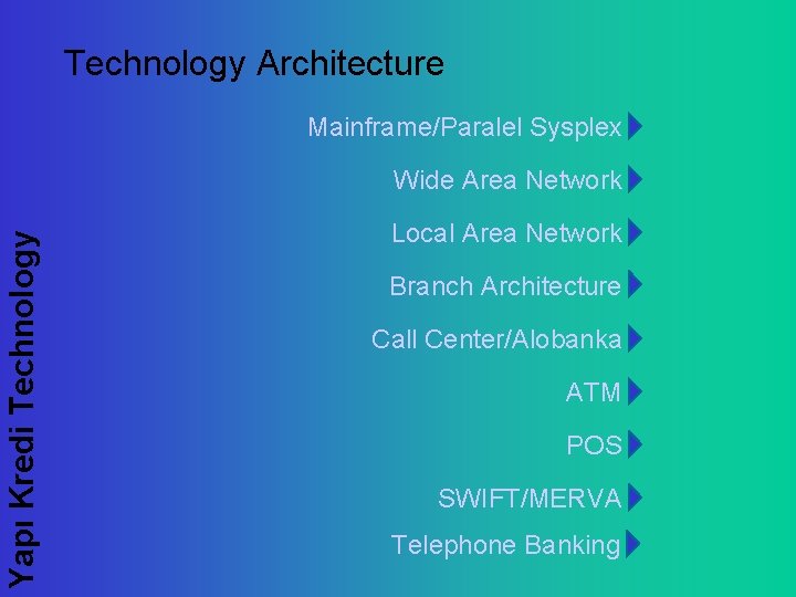 Technology Architecture Mainframe/Paralel Sysplex Yapı Kredi Technology Wide Area Network Local Area Network Branch