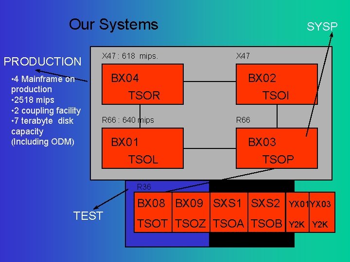 Our Systems PRODUCTION • 4 Mainframe on production • 2518 mips • 2 coupling