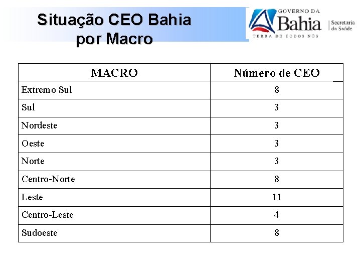 Situação CEO Bahia por Macro MACRO Número de CEO Extremo Sul 8 Sul 3