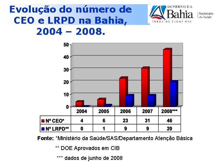 Evolução do número de CEO e LRPD na Bahia, 2004 – 2008. Fonte: *Ministério