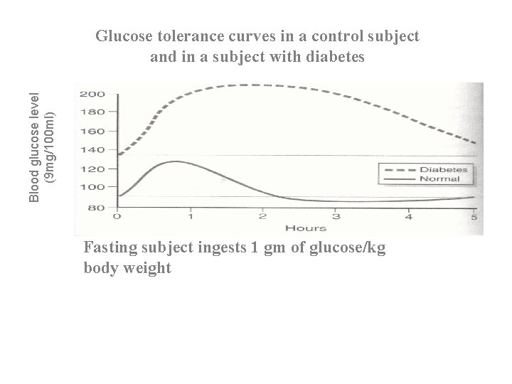 Blood glucose level (9 mg/100 ml) Glucose tolerance curves in a control subject and