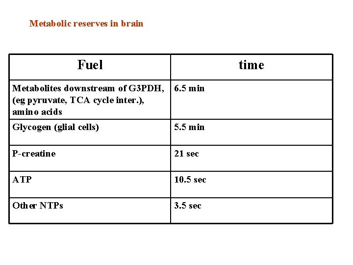 Metabolic reserves in brain Fuel time Metabolites downstream of G 3 PDH, 6. 5