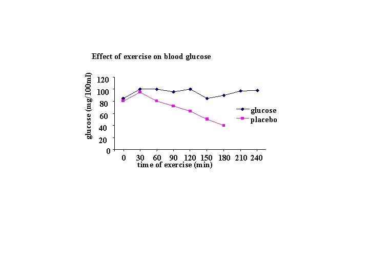 glucose (mg/100 ml) Effect of exercise on blood glucose 120 100 80 60 40