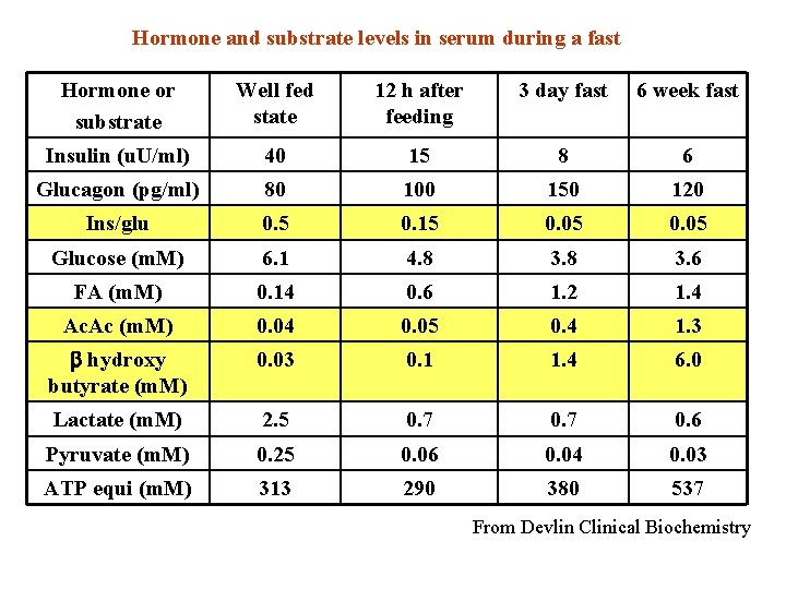 Hormone and substrate levels in serum during a fast Hormone or substrate Well fed