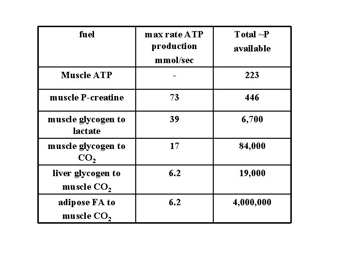 fuel max rate ATP production mmol/sec Total ~P available Muscle ATP - 223 muscle