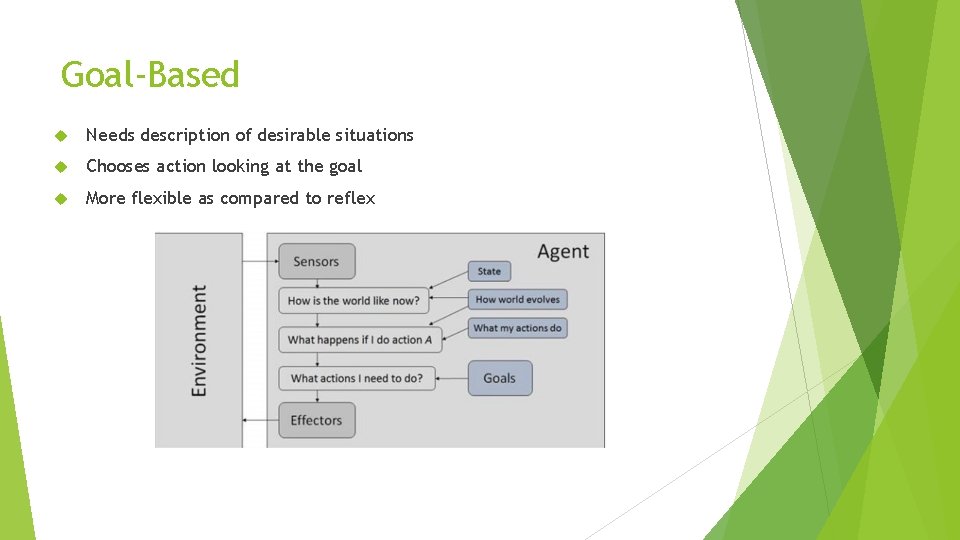 Goal-Based Needs description of desirable situations Chooses action looking at the goal More flexible