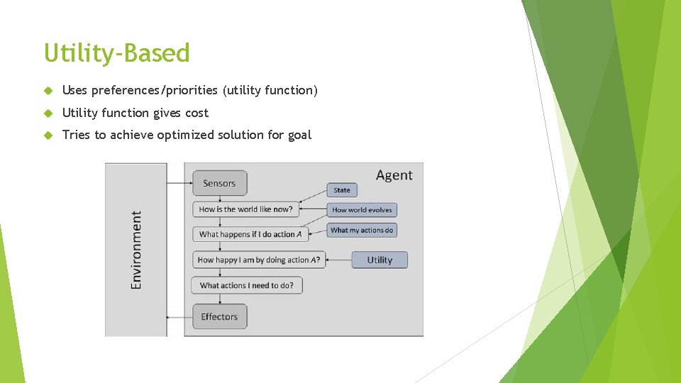 Utility-Based Uses preferences/priorities (utility function) Utility function gives cost Tries to achieve optimized solution