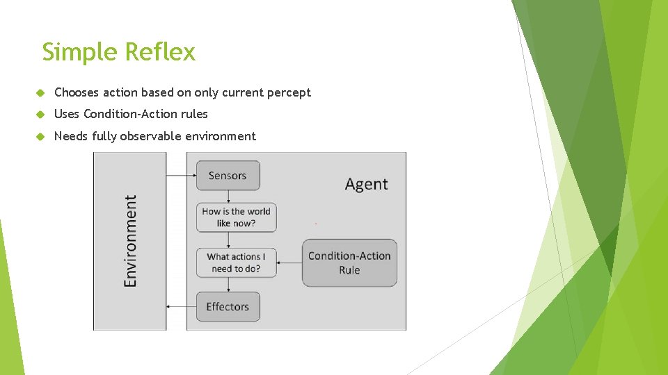 Simple Reflex Chooses action based on only current percept Uses Condition-Action rules Needs fully