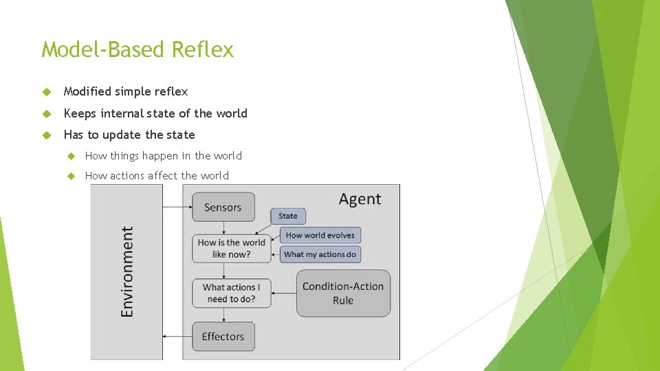 Model-Based Reflex Modified simple reflex Keeps internal state of the world Has to update