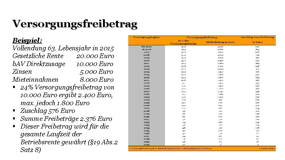 Versorgungsfreibetrag Beispiel: Vollendung 63. Lebensjahr in 2015 Gesetzliche Rente 20. 000 Euro b. AV