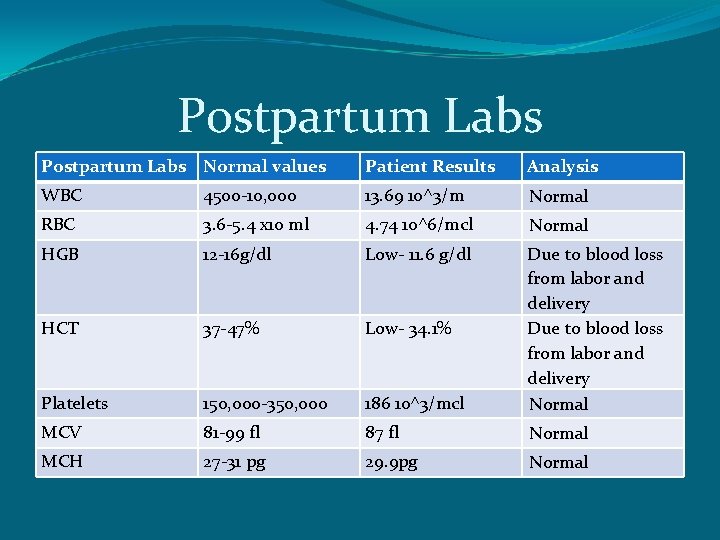 Postpartum Labs Normal values Patient Results Analysis WBC 4500 -10, 000 13. 69 10^3/m