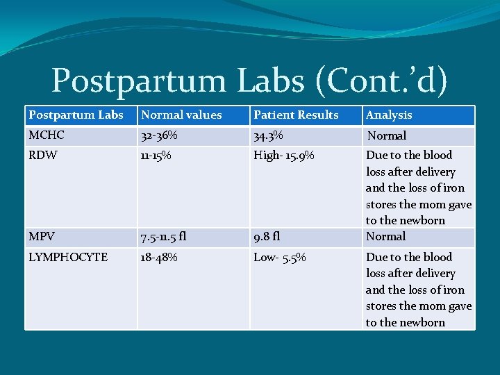 Postpartum Labs (Cont. ’d) Postpartum Labs Normal values Patient Results Analysis MCHC 32 -36%