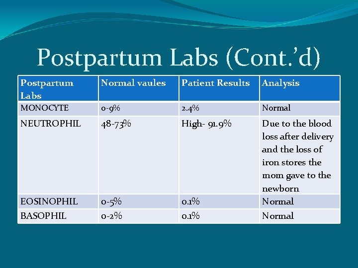 Postpartum Labs (Cont. ’d) Postpartum Labs Normal vaules Patient Results Analysis MONOCYTE 0 -9%