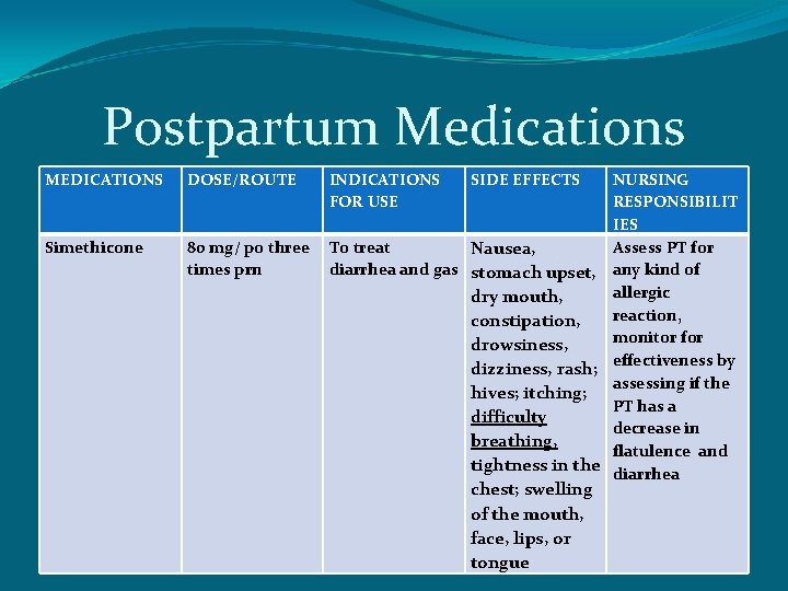 Postpartum Medications MEDICATIONS DOSE/ROUTE Simethicone 80 mg/ po three times prn INDICATIONS FOR USE