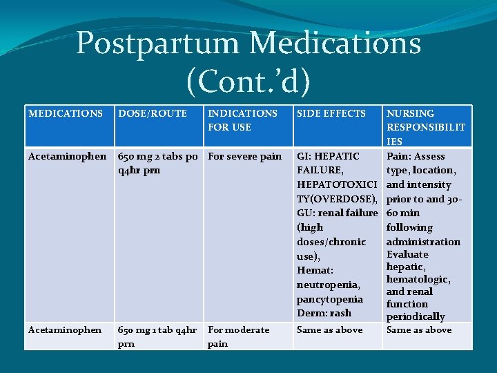 Postpartum Medications (Cont. ’d) MEDICATIONS DOSE/ROUTE INDICATIONS FOR USE Acetaminophen 650 mg 2 tabs