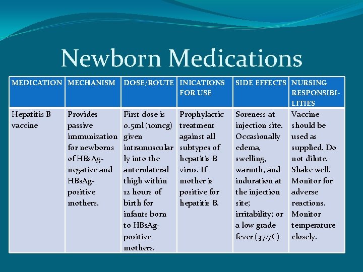 Newborn Medications MEDICATION MECHANISM DOSE/ROUTE INICATIONS FOR USE SIDE EFFECTS NURSING RESPONSIBILITIES Hepatitis B