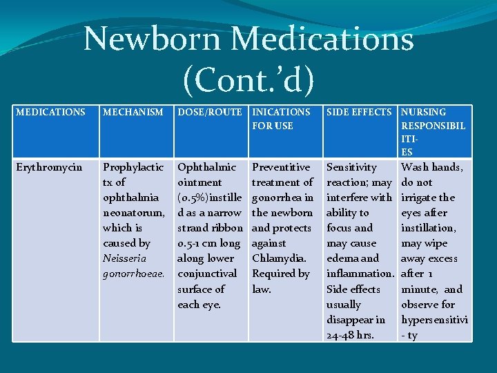 Newborn Medications (Cont. ’d) MEDICATIONS MECHANISM DOSE/ROUTE INICATIONS FOR USE SIDE EFFECTS NURSING RESPONSIBIL