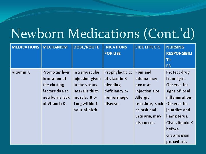Newborn Medications (Cont. ’d) MEDICATIONS MECHANISM Vitamin K DOSE/ROUTE INICATIONS FOR USE SIDE EFFECTS