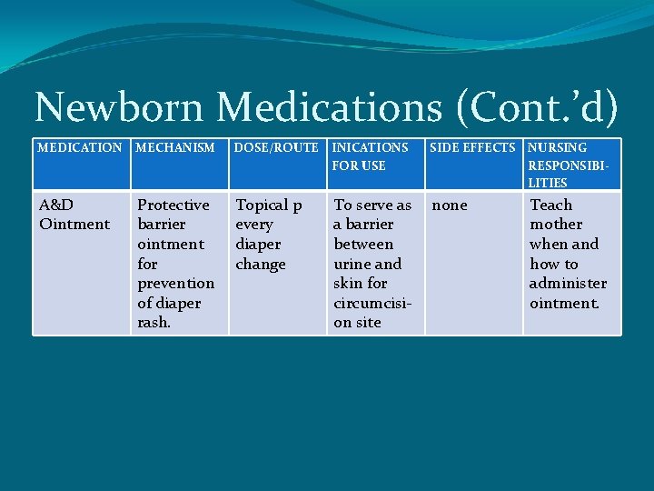 Newborn Medications (Cont. ’d) MEDICATION MECHANISM DOSE/ROUTE INICATIONS FOR USE SIDE EFFECTS NURSING RESPONSIBILITIES