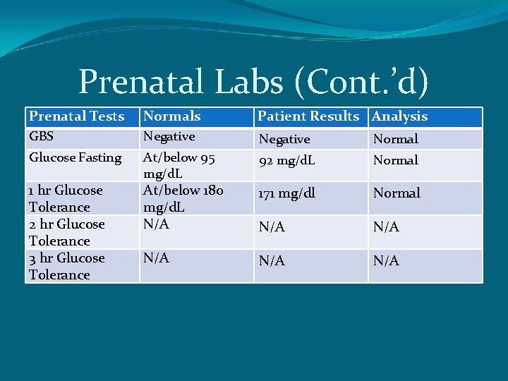 Prenatal Labs (Cont. ’d) Prenatal Tests Normals Patient Results Analysis GBS Negative Normal Glucose