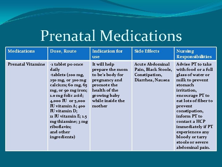 Prenatal Medications Dose, Route Indication for use Side Effects Nursing Responsibilities Prenatal Vitamins -1
