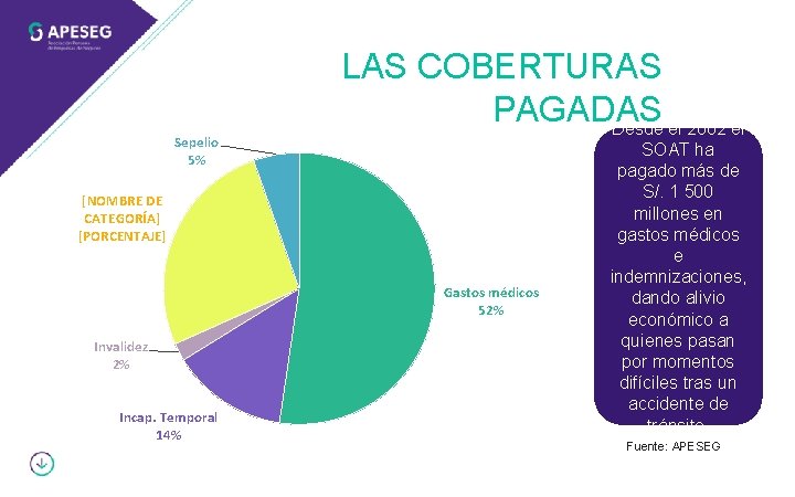 Sepelio 5% LAS COBERTURAS PAGADAS Desde el 2002 el [NOMBRE DE CATEGORÍA] [PORCENTAJE] Gastos