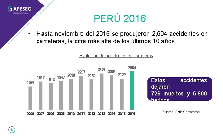 PERÚ 2016 • Hasta noviembre del 2016 se produjeron 2, 604 accidentes en carreteras,