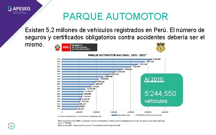 PARQUE AUTOMOTOR Existen 5, 2 millones de vehículos registrados en Perú. El número de