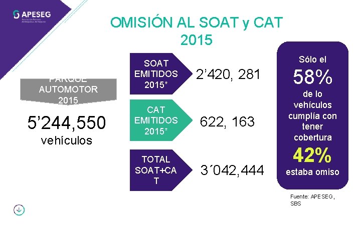 OMISIÓN AL SOAT y CAT 2015 PARQUE AUTOMOTOR 2015 5’ 244, 550 vehículos Sólo