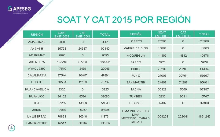 SOAT Y CAT 2015 POR REGIÓN SOAT EMITIDOS CAT EMITIDOS TOTAL AMAZONAS 8981 0