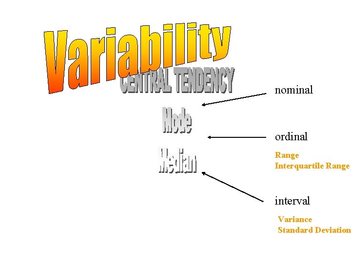nominal ordinal Range Interquartile Range interval Variance Standard Deviation 