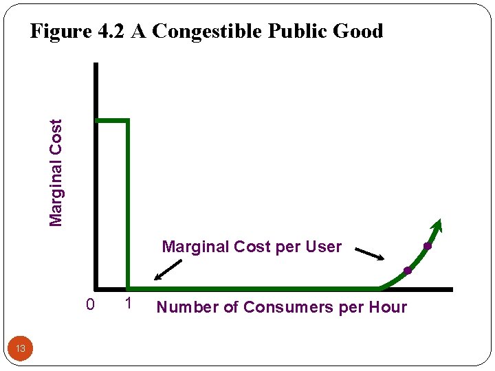 Marginal Cost Figure 4. 2 A Congestible Public Good Marginal Cost per User 0