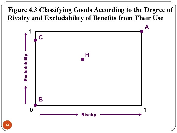 Figure 4. 3 Classifying Goods According to the Degree of Rivalry and Excludability of