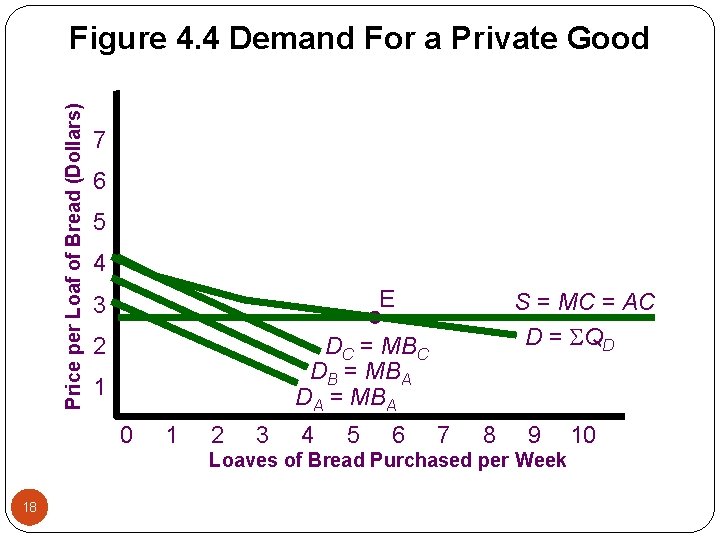 Price per Loaf of Bread (Dollars) Figure 4. 4 Demand For a Private Good