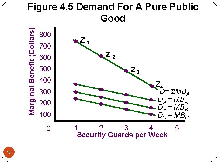 Marginal Benefit (Dollars) Figure 4. 5 Demand For A Pure Public Good 800 700