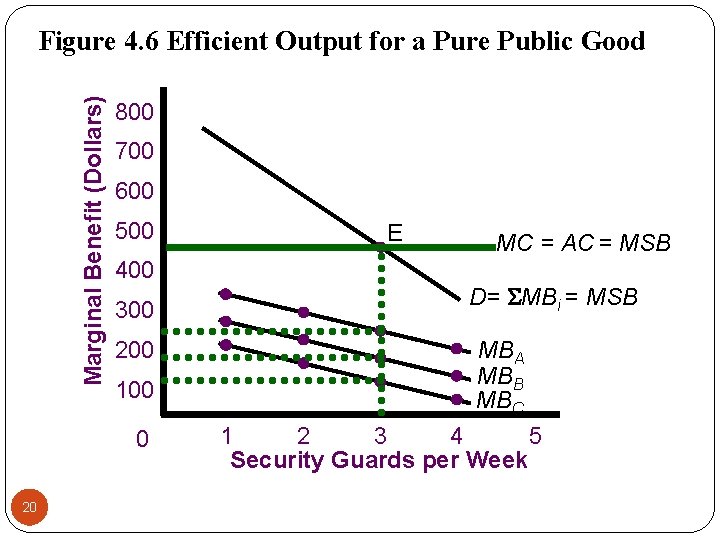 Marginal Benefit (Dollars) Figure 4. 6 Efficient Output for a Pure Public Good 800