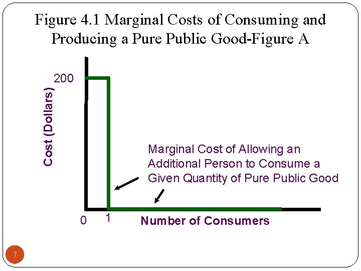 Figure 4. 1 Marginal Costs of Consuming and Producing a Pure Public Good-Figure A