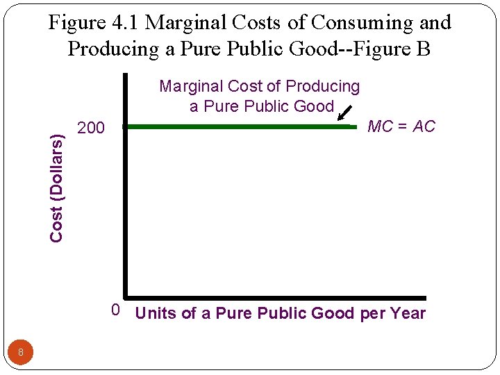 Figure 4. 1 Marginal Costs of Consuming and Producing a Pure Public Good--Figure B