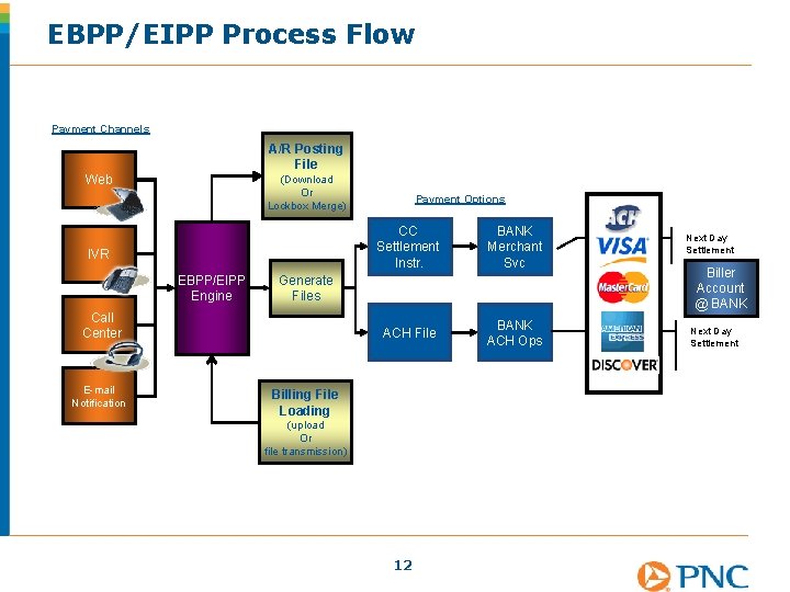 EBPP/EIPP Process Flow Payment Channels A/R Posting File Web (Download Or Lockbox Merge) IVR