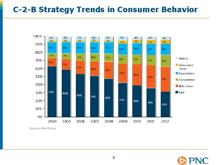 C-2 -B Strategy Trends in Consumer Behavior 3 
