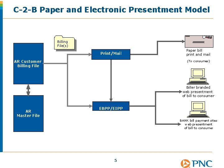 C-2 -B Paper and Electronic Presentment Model Billing File(s) Print/Mail AR Customer Billing File