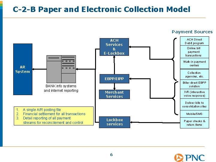 C-2 -B Paper and Electronic Collection Model Payment Sources ACH Services & E-Lockbox ACH