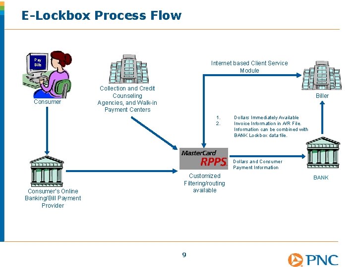 E-Lockbox Process Flow Pay Bills Consumer Internet based Client Service Module Collection and Credit