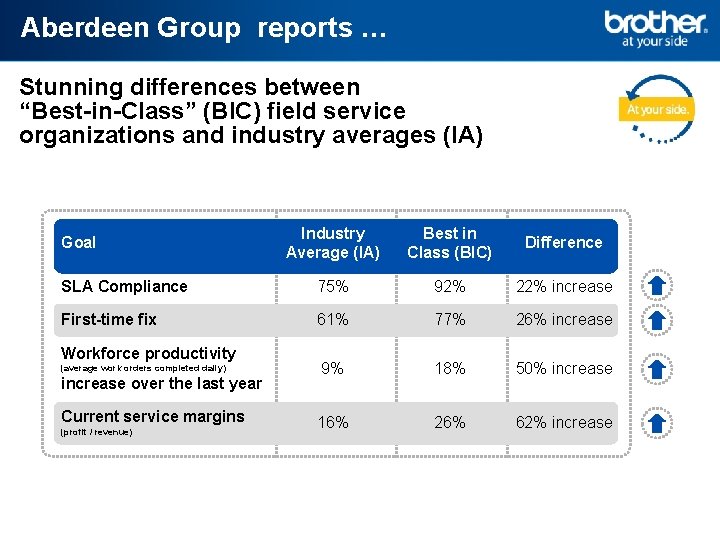 Aberdeen Group reports … Stunning differences between “Best-in-Class” (BIC) field service organizations and industry