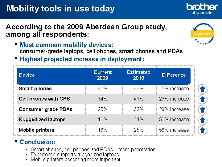 Mobility tools in use today According to the 2009 Aberdeen Group study, among all