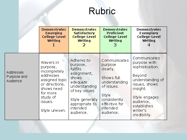 Rubric Demonstrates Emerging College-Level Writing 1 Demonstrates Satisfactory College-Level Writing 2 Demonstrates Proficient College-Level