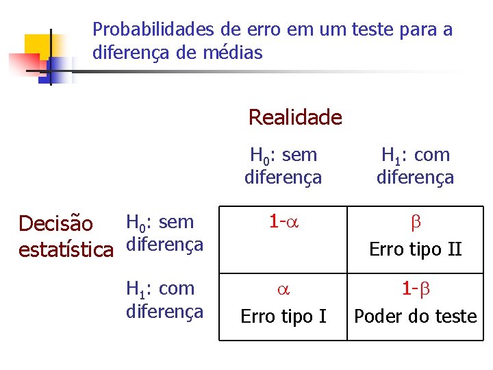 Probabilidades de erro em um teste para a diferença de médias Realidade H 0: