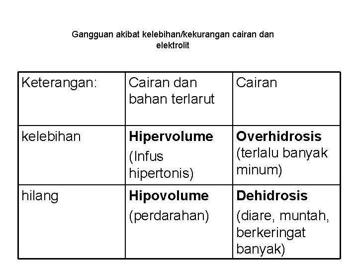 Gangguan akibat kelebihan/kekurangan cairan dan elektrolit Keterangan: Cairan dan bahan terlarut Cairan kelebihan Hipervolume