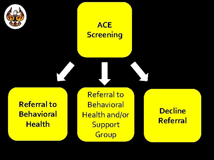 ACE Screening Referral to Behavioral Health and/or Support Group Decline Referral 