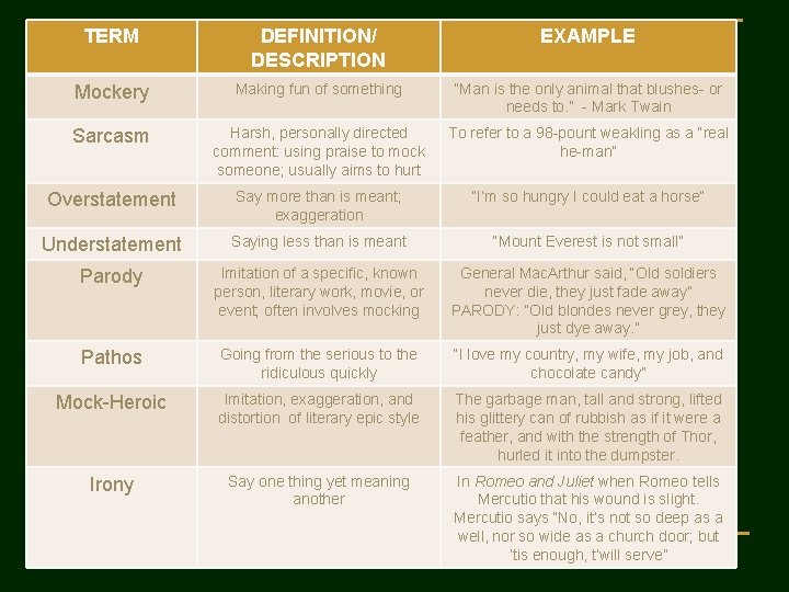 TERM DEFINITION/ DESCRIPTION EXAMPLE Mockery Making fun of something “Man is the only animal